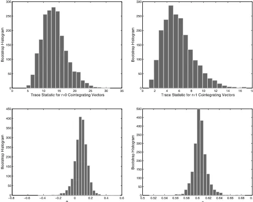 Figure 2. Histograms: Swensen’s bootstrap. Notes: 2000 bootstrap experiments performed in Splus.