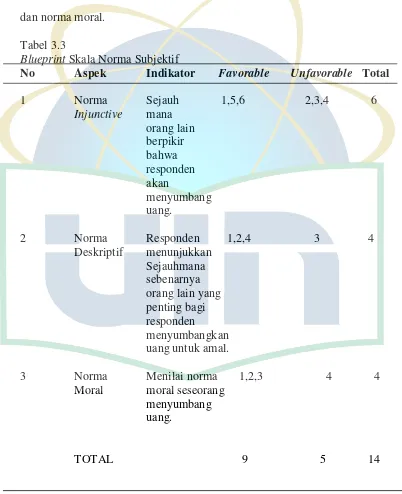 Tabel 3.3 Blueprint Skala Norma Subjektif 