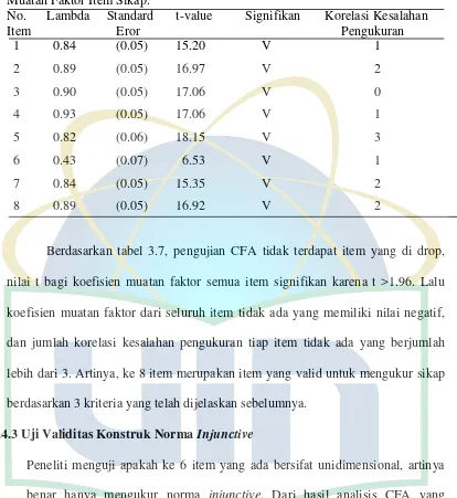 Tabel 3.7 Muatan Faktor Item Sikap. 