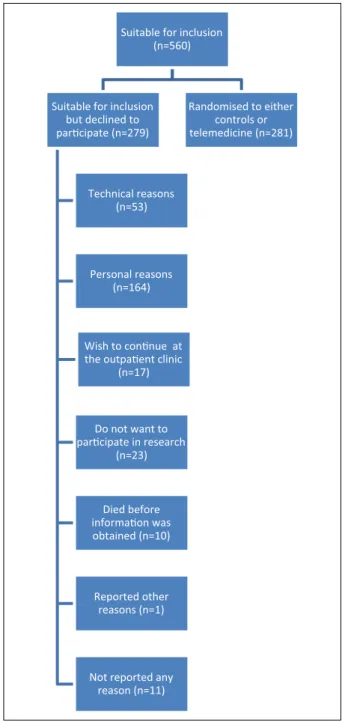 Figure 1.  Patients’ reasons for declining participation.