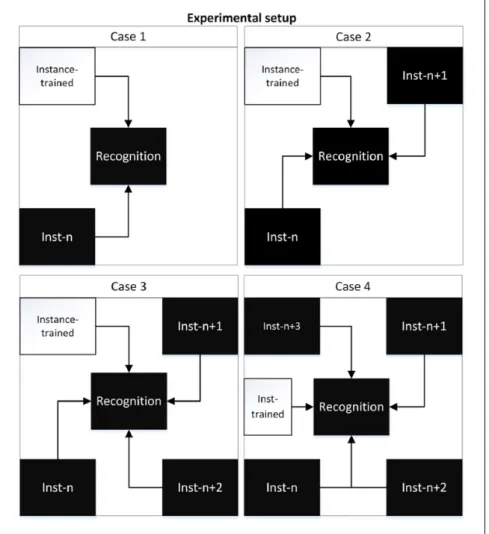 Figure 6.  Class selection model to perform the identification performance task.