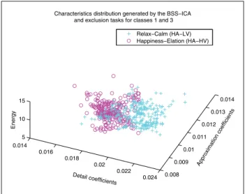 Figure 9.  Distribution comparison between classes 3 and 1. A separation between the coefficients  associated with these classes can be easily observed, even before the classification and recognition  processes (class 3: relaxation/calm, class 1: happiness