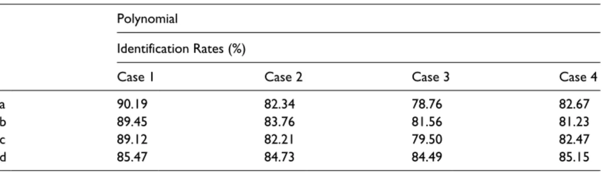 Table 7.  Performance comparison of the implemented classification techniques.