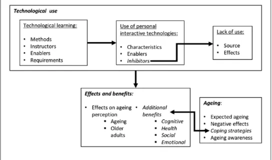 Figure 1.  A model of technological use its effects and influence on aging perception.