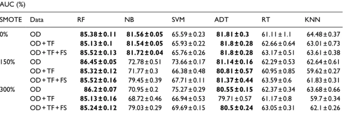Table 1.  AUC values obtained from the train set in percentage (stratified 5 × 10-fold CV).