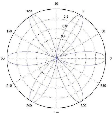 Gambar 5. 7  Contoh plot dengan command “polar” 