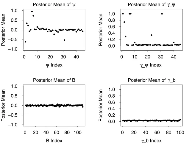 Figure 4. Stochastic search of SV VAR(1) using daily exchange rate data: posterior means for �, γ ψ, B, and γ b