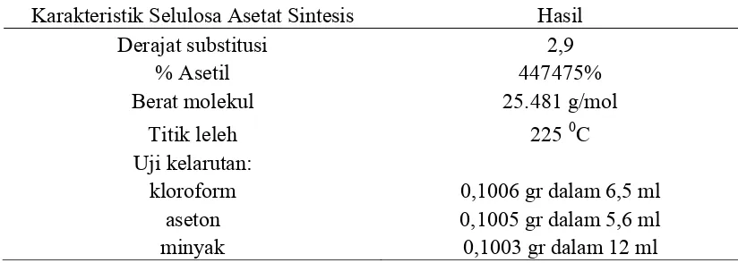 Tabel 4.1  Karakteristik Selulosa Asetat Hasil Sintesis Pusat Penelitian Kelapa Sawit (PPKS) 