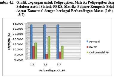 Gambar 4.1  Grafik Tegangan untuk Polipropilen, Matriks Polipropilen dengan 