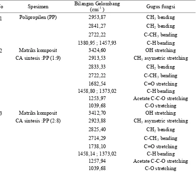 Tabel 4.7 Analisis Gugus Fungsi Polipropilen dan Matriks Polimer Selulosa Asetat dengan Polipropilen  