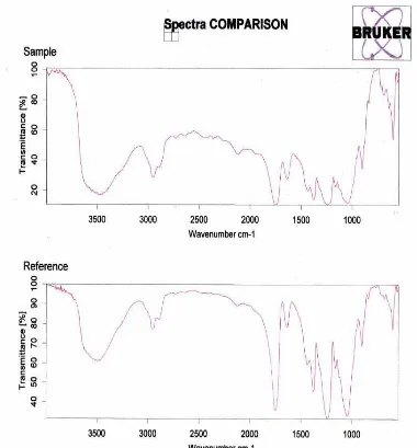 Gambar 1  Hasil Spektrum FTIR Selulosa Asetat Hasil Sintesis Pusat Kelapa Sawit (PPKS) Bagian Atas dan Hasil Spektrum FTIR Selulosa Asetat Komersial Bagian Bawah 