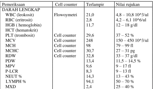 Tabel 3.2 Data penunjang pada klien dengan diagnosa medis post op sectio  caesarea dengan indikasi letak sungsang Tanggal 26 Desember 2018  Pemeriksaan  Cell counter  Terlampir  Nilai rujukan 