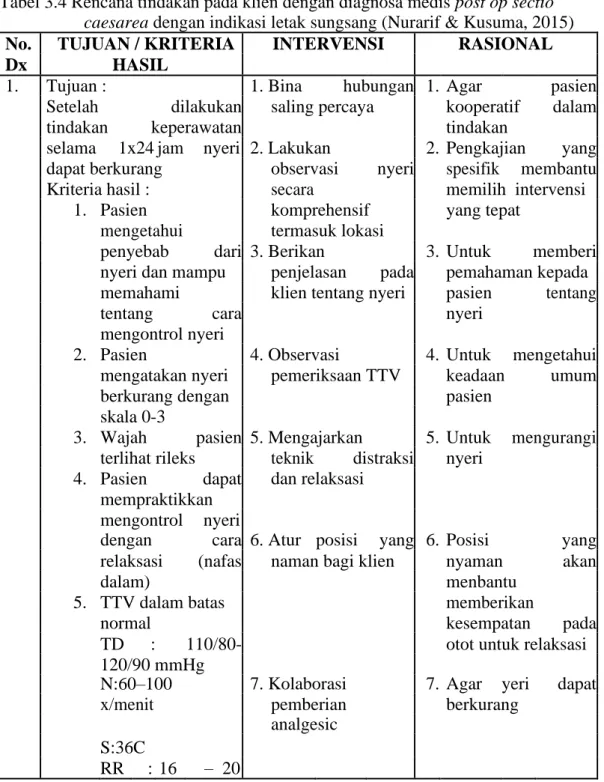Tabel 3.4 Rencana tindakan pada klien dengan diagnosa medis post op sectio  caesarea dengan indikasi letak sungsang (Nurarif & Kusuma, 2015)  No