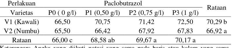 Tabel 4. Umur berbunga (hari) terhadap pemberian paclobutrazol dan varietas 