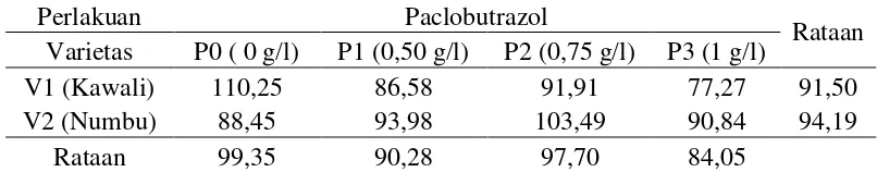 Tabel 8. Produksi per plot (g) terhadap pemberian paclobutrazol dan varietas 