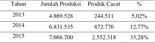 Tabel 1.2 Data Jumlah Produksi  RSS dan Produk Cacat PT  
