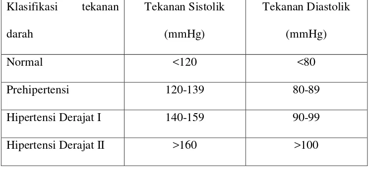 Tabel 2.1. Klasifikasi Tekanan Darah Menurut JNC 7, Tahun 2003 