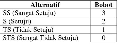 Tabel 3.1 Penilaian Skala Likert (Sumber: Sugiyono, 2008) 