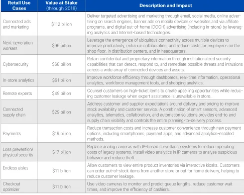 Table 1Top retail use cases 