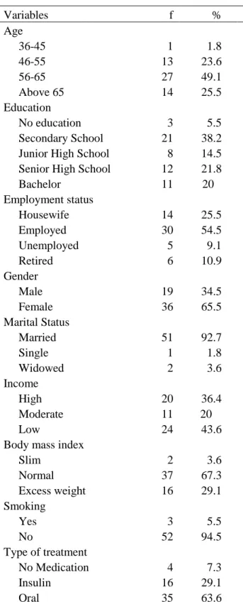 Table 1. Demographic data of respondents 