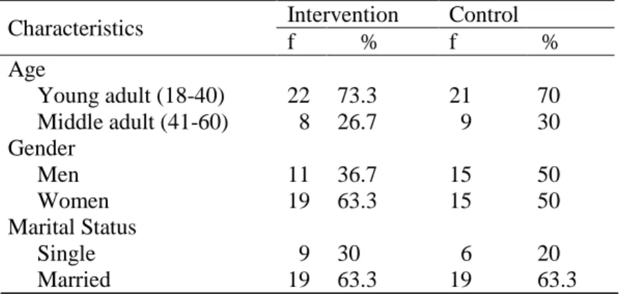 Table 1 provides information about the characteristics of  TB patients. About 73.3% of  respondents in the intervention group and 70% in control group were aged 18-40 years