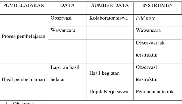 Tabel 3.1 Data, Sumber data dan Instrumen 
