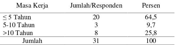 Tabel 5.6. Data Demografi Berdasarkan Masa Kerja Responden Selama Bekerja di Inspektorat Kab