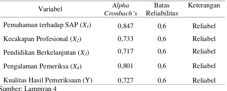 Tabel 5.8. Uji Reliabilitas Variabel  