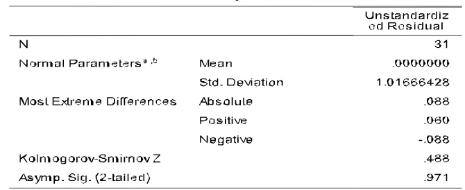 Tabel 5.9. Uji Normalitas Data 