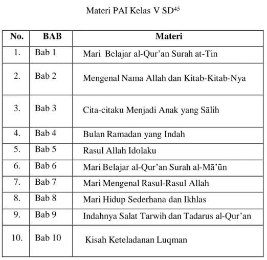 Tabel          2.1  Materi PAI Kelas V SD 45