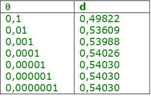 Tabel 3.1 Hasil perhitungan sin (1 + θ) 