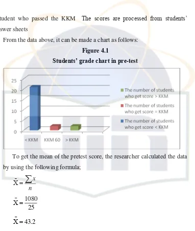 Students’ grade chart in preFigure 4.1 -test 