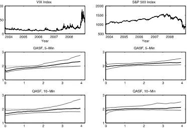 Figure 2. Activity estimation results. The left panels correspond to the VIX index and the right ones to the S&P 500 index