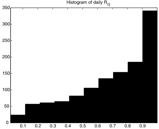 Figure 4. Histogram of daily realized correlation between price and volatility jumps.
