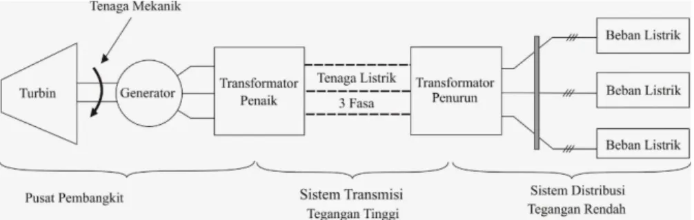 Gambar 4.2 Prinsip PLTA 