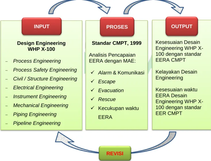 Gambar 3.1 Kerangka Konsep Design Engineering 