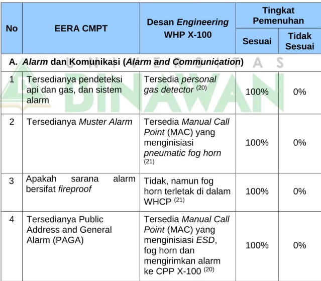 Tabel 4.1 Hasil Kesesuaian Desain engineering WHP X-100  dengan EERA standar CMPT 