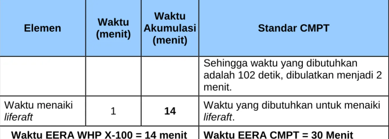 Tabel 4.5 Ringkasan Kesesuaian Waktu EERA Desain  engineering WHP X-100 dengan CMPT 