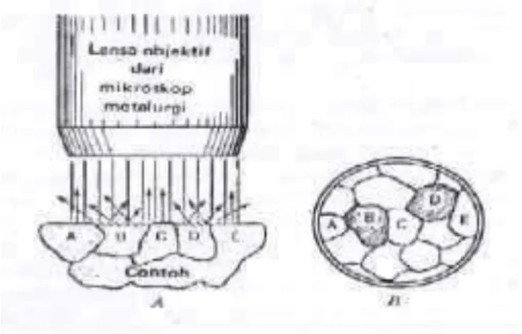 Gambar 2.10. Pemeriksaan  Benda Uji dengan Mikroskop  Metalurgi 