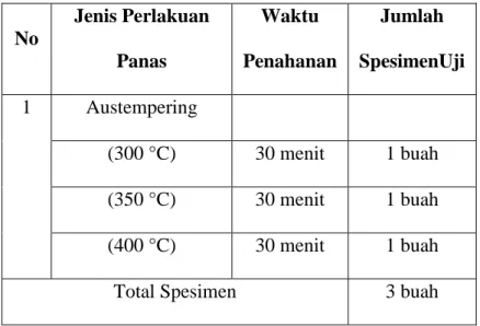 Tabel 3.1.Jumlah Spesimen Uji Baja Karbon Rendah (Mild Steel) 