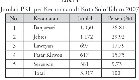 Tabel 1Jumlah PKL per Kecamatan di Kota Solo Tahun 2007