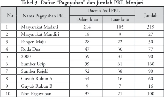 Tabel 3. Daftar “Paguyuban” dan Jumlah PKL Monjari