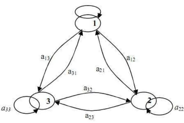 Gambar 2.4 : Rantai Markov 