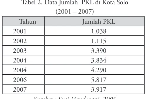 Tabel 2. Data Jumlah  PKL di Kota Solo