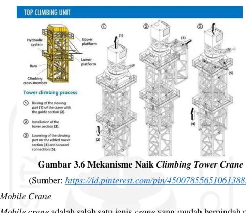 Gambar 3.6 Mekanisme Naik Climbing Tower Crane  (Sumber: https://id.pinterest.com/pin/450078556510613882)  5
