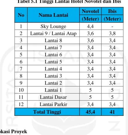 Tabel 5.1 Tinggi Lantai Hotel Novotel dan Ibis  No  Nama Lantai  Novotel  Ibis 