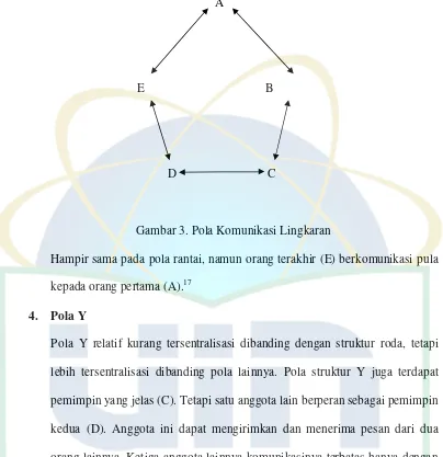 Gambar 3. Pola Komunikasi Lingkaran 