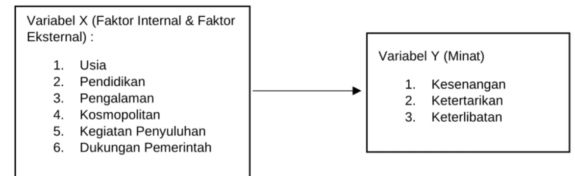 Gambar 3.1 Pengaruh Antar Variabel  3.3.1  Hipotesis Penelitian 