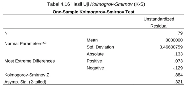 Tabel 4.16 Hasil Uji Kolmogrov-Smirnov (K-S) 