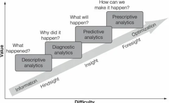 Figure 8.1 Gartner’s Analytics Ascendancy Model.